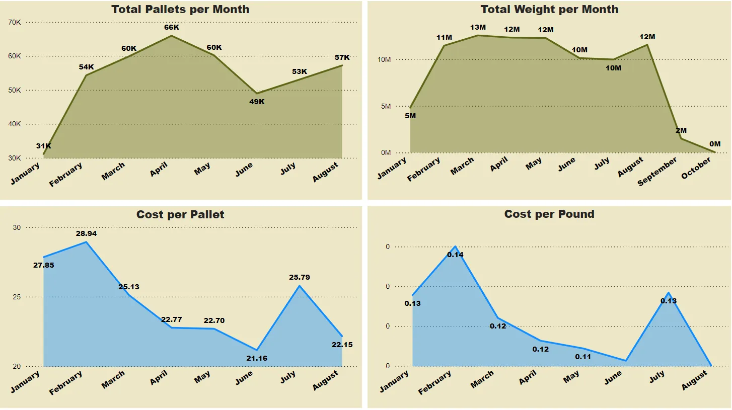 Total Pallets and Weight TOP Worldwide technology dashboard showing total cost per pallets and monthly weight for freight, highlighting data-driven shipping analytics.