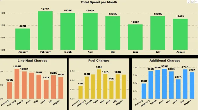 Total spend per month TOP Worldwide analytics graph showing total monthly freight spend, highlighting cost trends and insights for logistics management