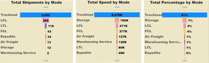 Totals by mode TOP Worldwide analytics graphs showing total shipment spend and percentage by transportation mode, highlighting cost and efficiency insights for freight management.